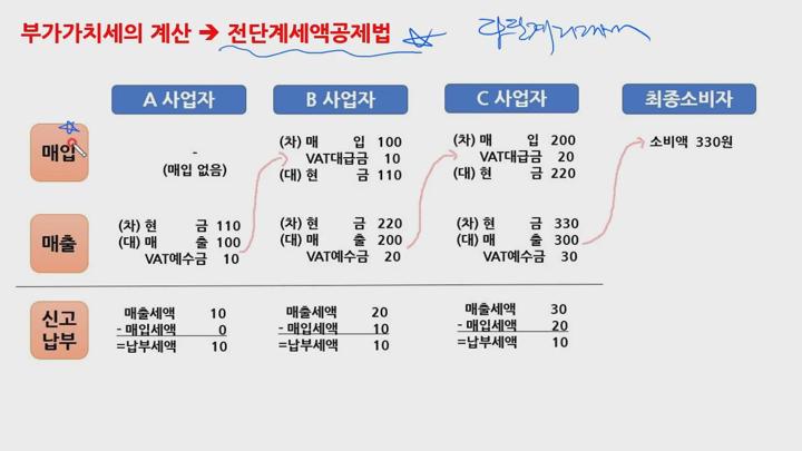 전산회계 (1급) 이론.01_부가가치세_가가치세 특징 비디오 썸네일 이미지