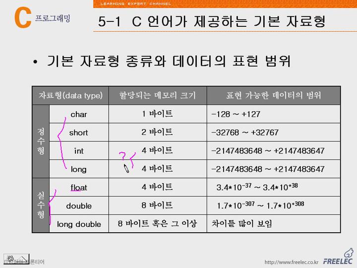 C언어 강좌 제05장 상수와기본자료형1.C언어가제공하는기본자료형 비디오 썸네일 이미지